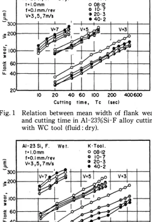 Fig.  1  Relation  between  mean  width  of  flank  wear  and  cutting  time  in  Al-23%Si-F  alloy  cutting  with  WC  tool  (fluid: dry)