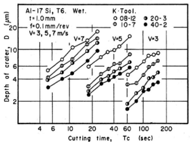 Fig. 6  Relation  between  depth  of  crater  and  cutting  time  in  AI-17%Si-T6  alloy  cutting  with  WC  tool  (fluid: soluble  type)