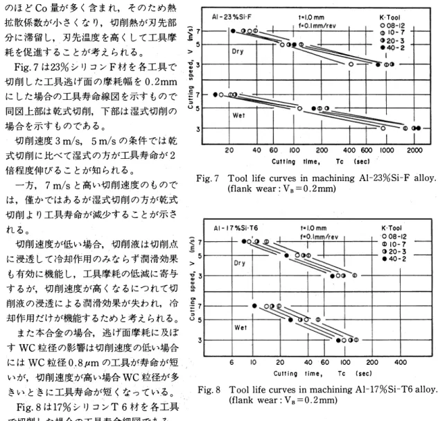 Fig.  8  T 001  life curves  in machining Aト17%Si-T6 alloy. 