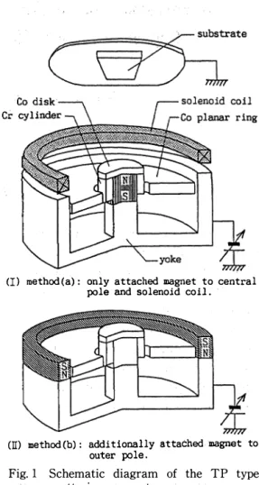 Fig.  1  Schematic  diagram  of  the  TP  type  sputtering  apparatus. 