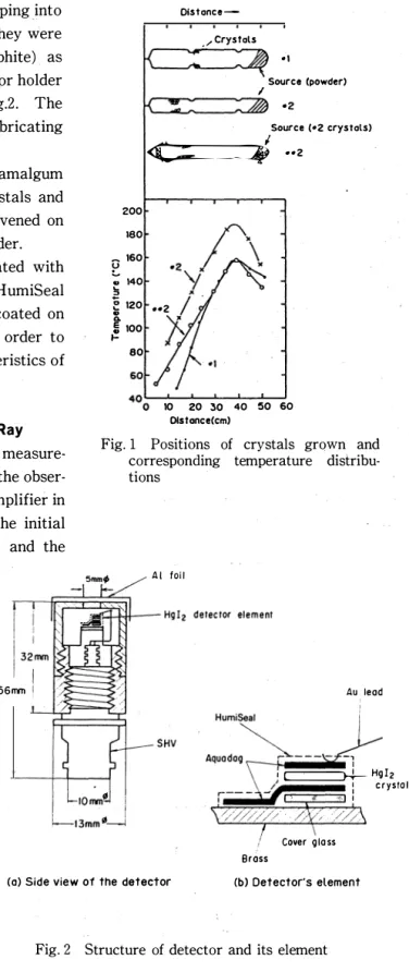 Fig. 1  Positions  of  crystals  grown  and  corresponding  temperature  distribu­