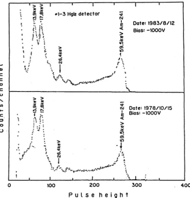 Fig.  6  Comparison  of  y-ray  spectra  obtained  from  Hgl2  detector  (1  X  1.6  X  0.5mm3),  (upper)  on Aug