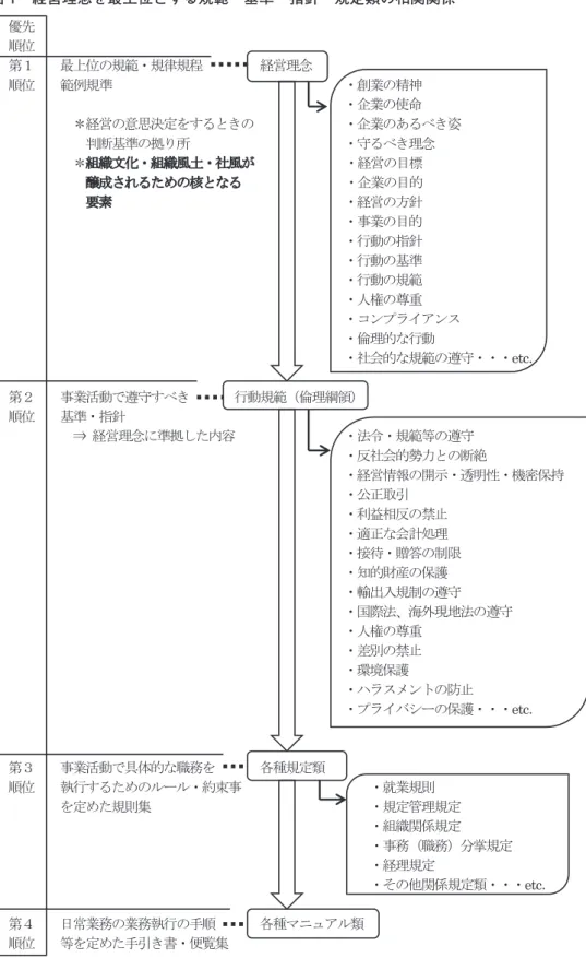 図 1　経営理念を最上位とする規範・基準・指針・規定類の相関関係