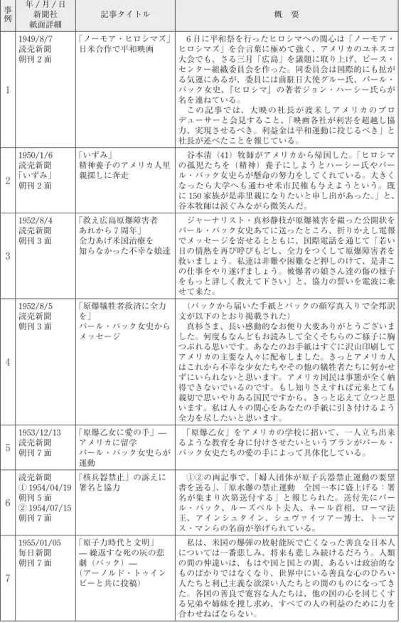 表 2　被爆者に対する支援活動 事 例 年 / 月 / 日 紙面詳細新聞社 記事タイトル 概 要 1 1949/8/7読売新聞朝刊 2面 「ノーモア・ヒロシマズ」日米合作で平和映画 6 日に平和祭を行ったヒロシマへの関心は「ノーモア・ ヒロシマズ」を合言葉に極めて強く、アメリカのユネスコ大会でも、さる三月「広島」を議題に取り上げ、ピース・センター組織委員会を作った。同委員会は国際的にも拡がる気運にあるが、委員には前駐日大使グルー氏、パール・ バック女史、『ヒロシマ』の著者ジョン・ハーシー氏らが 名を連ねてい