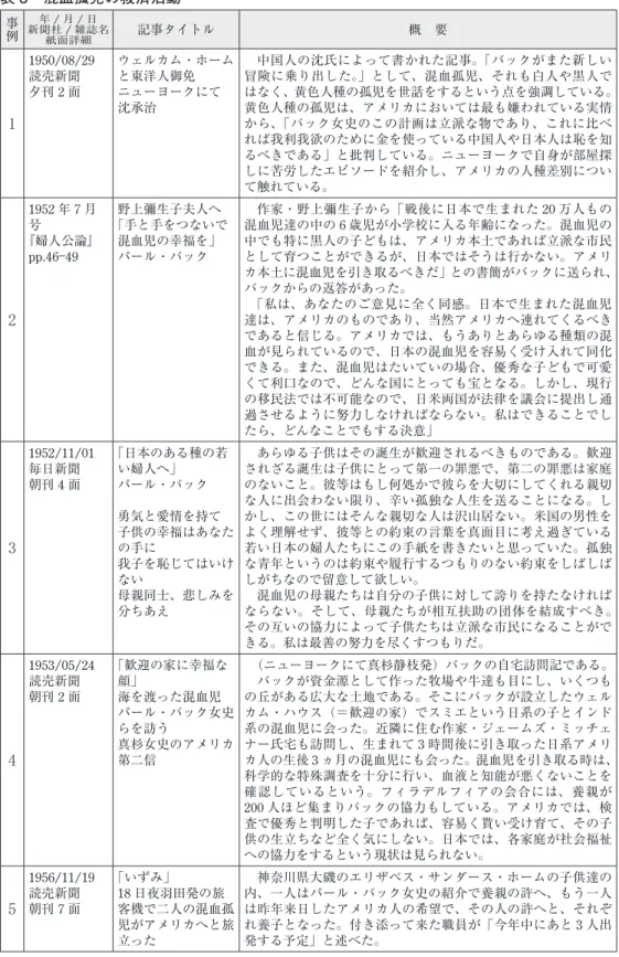 表 3　混血孤児の救済活動 事 例 年 / 月 / 日 新聞社 / 雑誌名 紙面詳細 記事タイトル 概 要 1 1950/08/29読売新聞夕刊 2面 ウェルカム・ホームと東洋人御免ニューヨークにて沈承治  中国人の沈氏によって書かれた記事。「バックがまた新しい冒険に乗り出した。」として、混血孤児、それも白人や黒人で はなく、黄色人種の孤児を世話をするという点を強調している。黄色人種の孤児は、アメリカにおいては最も嫌われている実情 から、「バック女史のこの計画は立派な物であり、これに比べ れば我利我欲のため