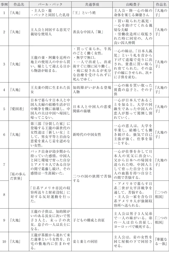 表 5　山崎豊子がパール・バックから影響を受けたと筆者が考える事項 事例 作品名 パール・バック 共通事項 山崎豊子 作品名 1 『大地』 ・主人公・龍 ・バックと同居した乳母 「王」という姓 主人公・陸一心の妹の身体を案じる御婆さん 『大地の子』 2 『大地』 主人公と同居する忠実で 親切な使用人 善良な中国人「陳」 ・買い取られた孤児・一心を助けてくれる親切な夫婦・労働改造所に収監さ れた時に同室の、人の 良い囚人仲間 『大地の子』 3 『大地』 王龍の妻・阿蘭を近所の地主の使用人の中から買 い、嫁とし