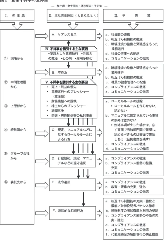 図 2　企業不祥事の全体像