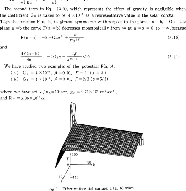 Fig  3.  Effective  Potential  surface;  F(a,  b)  when 