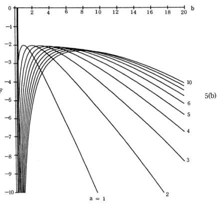 Fig  6.  Effective  potential  surface;  F(a,  b)  when 