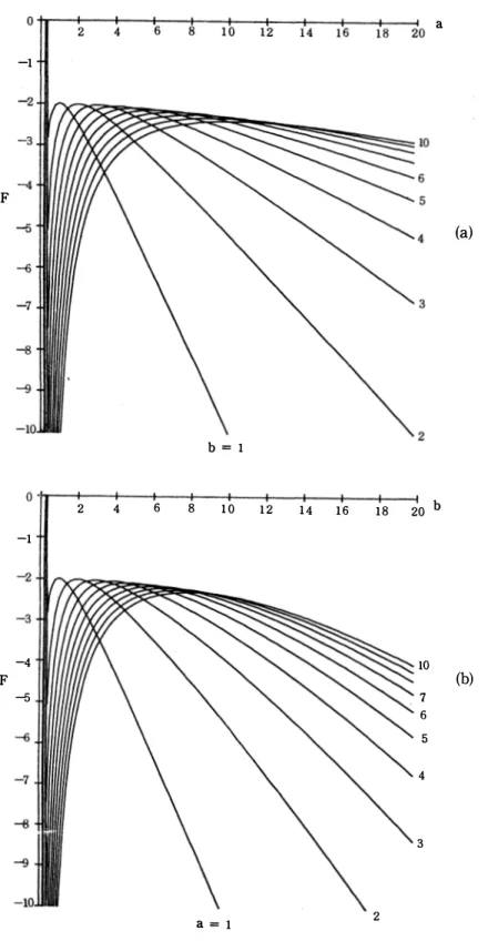 Fig  7.  Cross-sections  of  the  potential:  (a)  F(a)  for  given  b  =  1  -10,  and  (b)  F(b)  for  given  a  =  1  -10;  same  parameters as  Fig