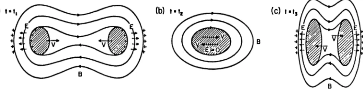 Fig.  3.  Schematic  sequence  of  snapshots  of  the  plasma  and electric  and magnetic  fields  during  the  coales::ence  process