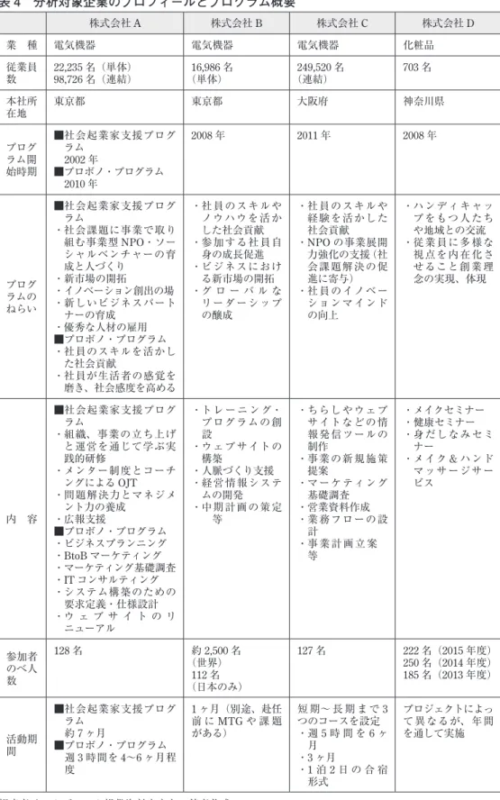 表 4　分析対象企業のプロフィールとプログラム概要 株式会社 A 株式会社 B 株式会社 C 株式会社 D 業　種 電気機器 電気機器 電気機器 化粧品 従業員 数 22,235 名（単体）98,726名（連結） 16,986 名（単体） 249,520 名（連結） 703 名 本社所 在地 東京都 東京都 大阪府 神奈川県 プログ ラム開 始時期 ■  社会起業家支援プログ　2002ラム年■ プロボノ・プログラム 　2010 年 2008 年 2011 年 2008 年 プログ ラムの ねらい ■  社会