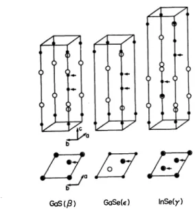 Fig.  2.  Crystal  structures  and  projections  on  basal  plane  of  GaS( /3) ,  GaSe(  E)  and  InSe(  y)