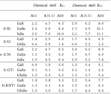 Table  V. Chemical  shifts  calculated  with  various  ionicities.  Enemies  are  in eV