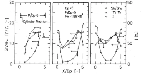 Fig.  1 1   Profiles  of  transport  factors  for  P / Dp = 5  