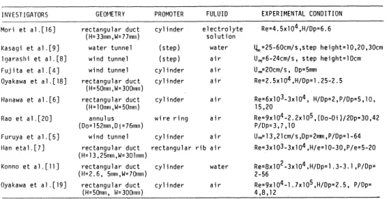 Table  1  Investigations  on  enhanced  heat  transfer  using  turbulence  promoters 