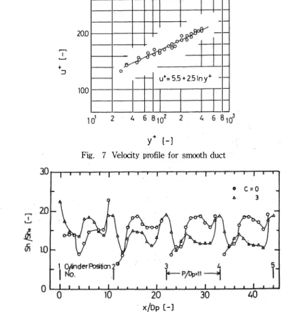 Fig.  7  Velocity  profile  for  smooth duct 