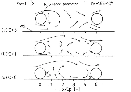 Fig.  9  F1ow  pattern  for P/Dp=5  (Re=l.55  x  10')  I. 