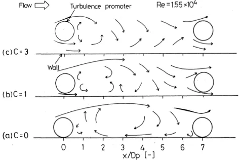 Fig.  10  Flow pa ttern  forP/Dp=7  (Re=l.55  x  104)  7 