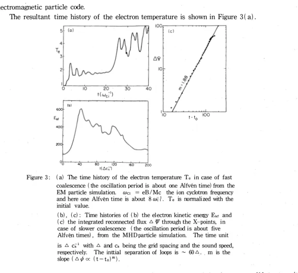 Figure  3 :   ( a)  The  time  history  of  the  electron  temperature  Te  in case  of  fast  coalescence  ( the  oscillation period  is  about  one  Alfven time) from  the  EM  particle  simulation