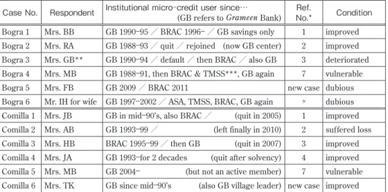 Table 1: Respondent, starting year of micro–credit membership, present condition Case No