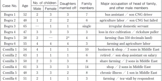 Table 3:  Recent Loan amount, source and utilization Case No. Loan amount, source, and used for ➸ …