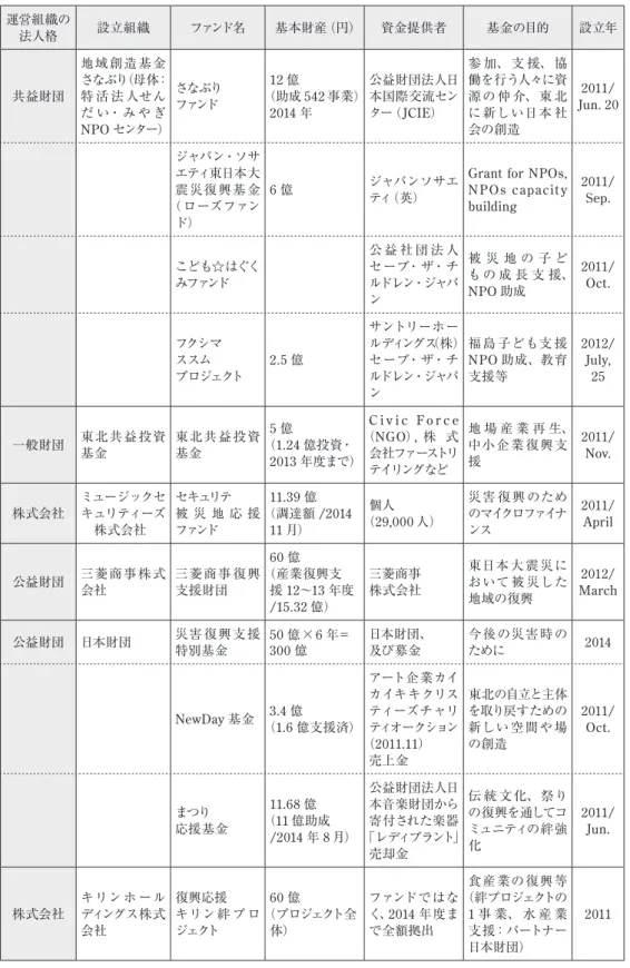 表 1　寄付金及び企業の出捐による主な民間復興支援基金 運営組織の 法人格 設立組織 ファンド名 基本財産（円） 資金提供者 基金の目的 設立年 共益財団 地域 創造基金 さなぶり（母体：特 活 法 人せん だ い・み や ぎ NPO センター） さなぶりファンド 12 億 （助成 542 事業）2014年 公益財団法人日本国際交流センター（JCIE） 参 加、支 援、 協働を行う人々に資源の 仲 介、東 北 に 新しい日本 社会の創造 2011/ Jun