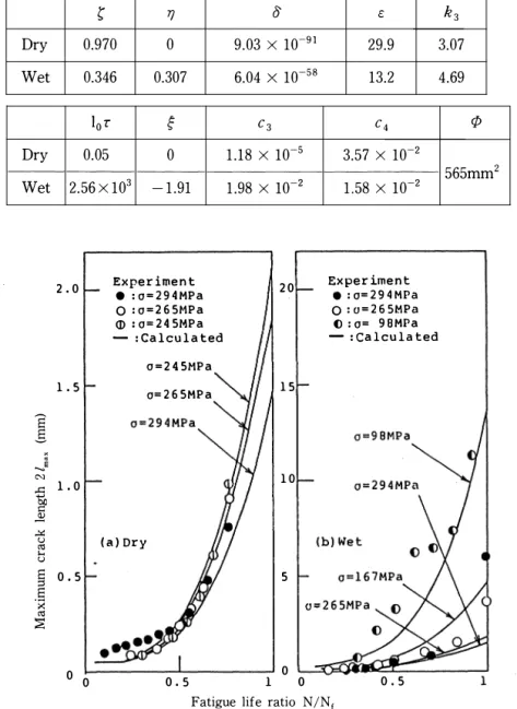 Fig.  9  Change  of  the  maximum  surface  crack  length  with  stress  cycling. 