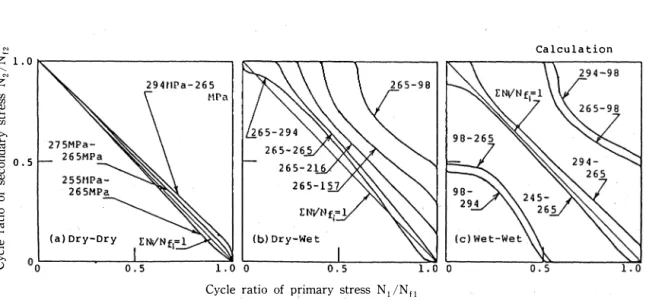 Fig.  10  Estimated  relations  between  N1/N11  and  N2/N12  from  taking  fatigue  damage  as  maximum  surface  crack  length  during  stress  cycling
