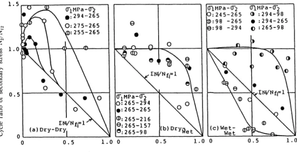 Fig.  3  Experimental  relations  between  cycle  ratio  of  primary  stress  level  N / N 11  and  that  of  secondary  stress  level  N2/N12