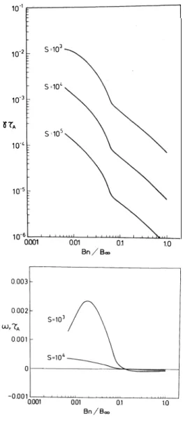 Fig.  4  Dependence  of  the  eigenvalues  on  the  values  of  E.= B./B.  with  ka= 