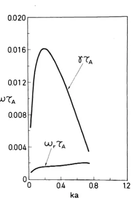 Fig.  5  Growth  rate  and  real  frequency  as  a  function  of  ka  with  S  =  103  and  E