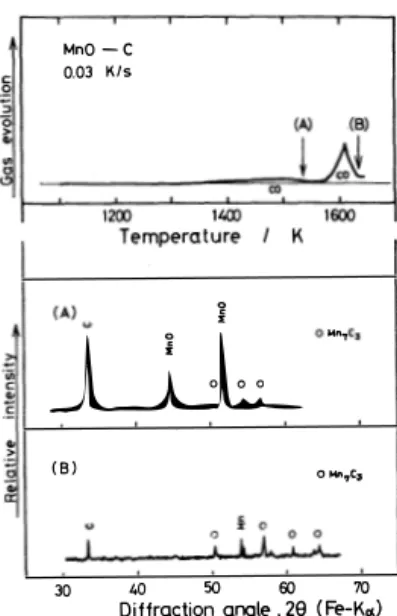 Fig.  2  Effluent  gas  analysis  curve  for  the  reduction  of  MnO  with  carbon  and the  X-ray  diffraction  patterns  for  the reduction  products