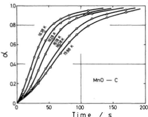 Fig.  5  Effect  of  temperature  on  the  reduction  rate  of  MnO  with  carbon. 