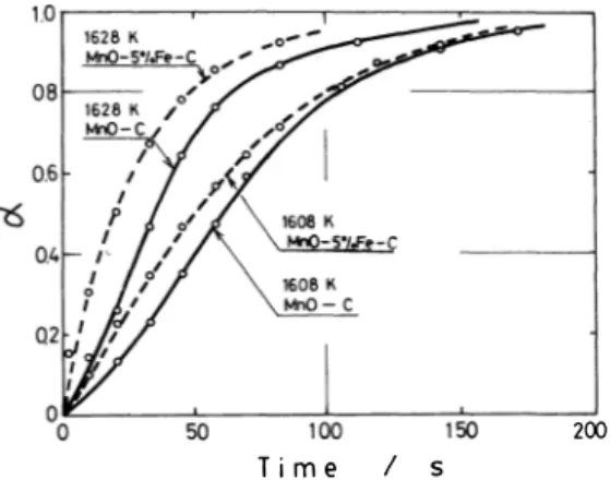 Fig.  7  Effect  of  iron  powder  on  the  reduction  rate  of  MnO  with  carbon. 
