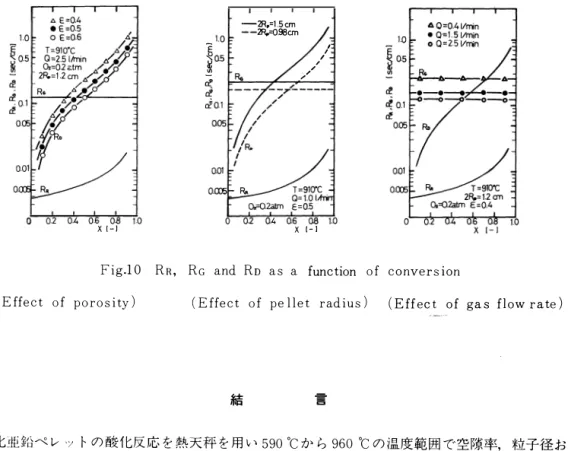 Fig. 1 0   RR，  RG an d  RD  as  a  function  of  conversion 