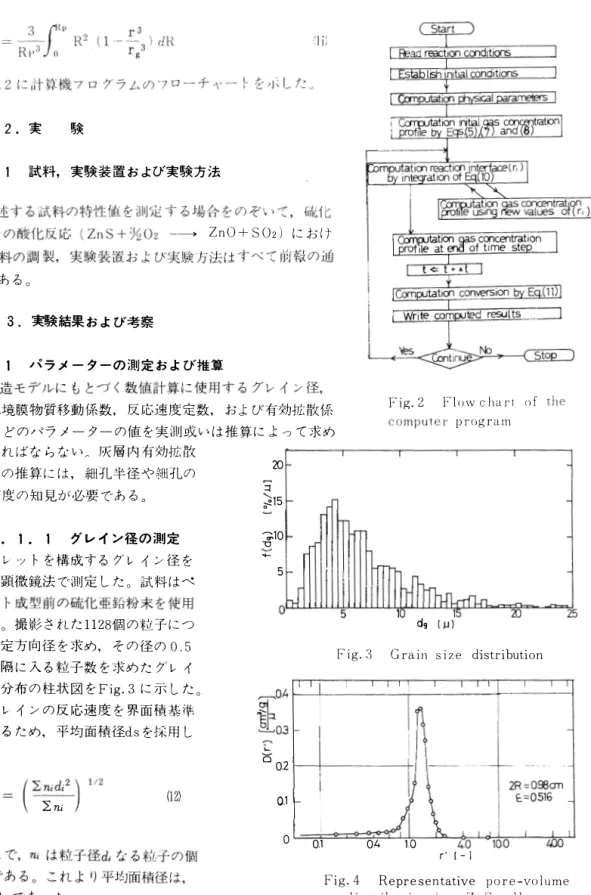 Fig. ::;  Grain  size  distribution 