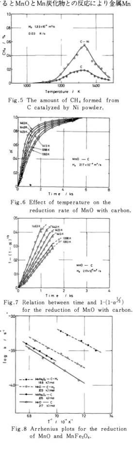 Fig. 8  Arrhenius  plots  for  the  reduction  of  MnO  and  MnFe，04・