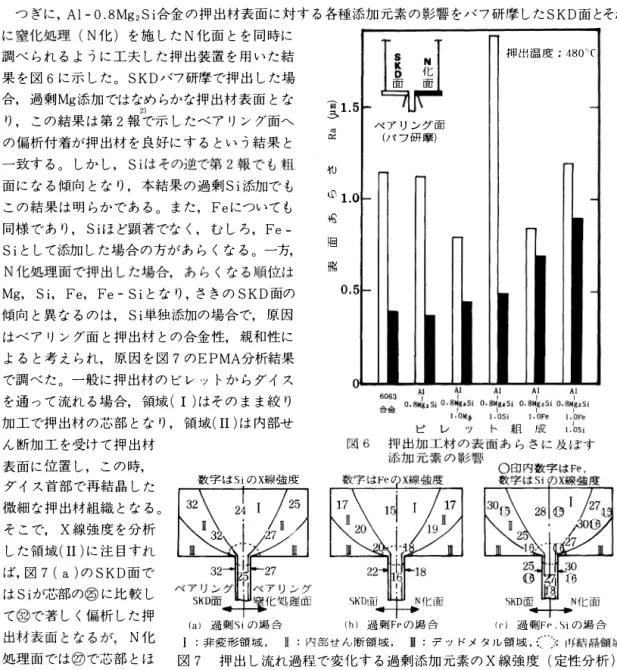 図 7 押出し流れ過程で変化する過剰添加元素のX 線強度 (定性分析)