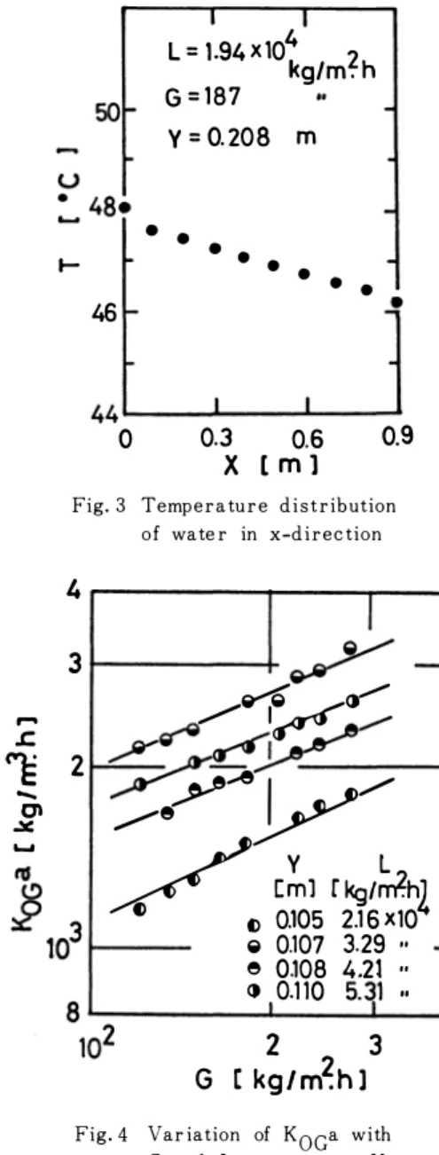Fig. 3  Temp e r a tu r e   d i s t r ibution  o f   wate r  in  x-d i r e c tion 