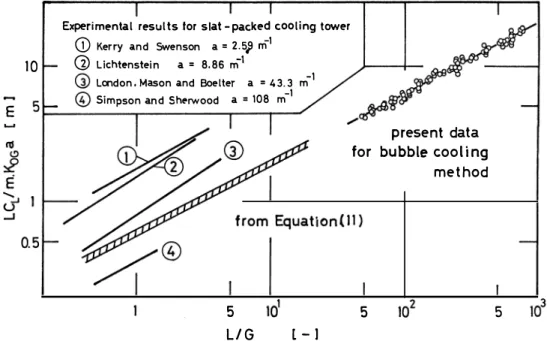 Fig. 8  C o mpa r i s o n   with  exp e r ime ntal  valu e s   o f   he ight  of  t r a n s fe r   u n i t   fo r  slat-packed  c ooling  towe r s  