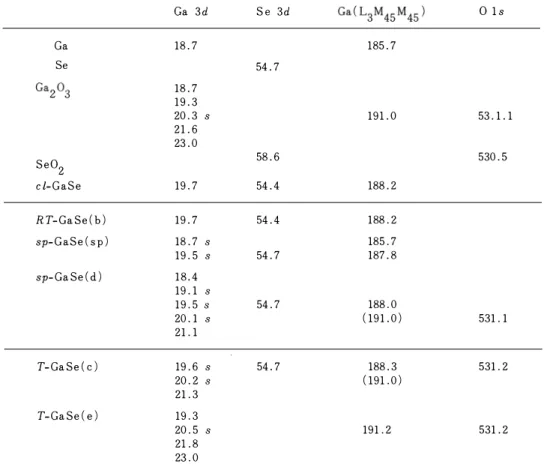 Table  1  Binding  ene rgie s  in  eV  o f   Ga  3d,  Se  3d,  Ga ( L3M45 M45 )  and  0  Is  in  the  s a mp l e s 