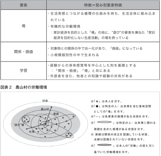 図表 2 農山村の労働環境 現代の労働社会においては、仕事が先にあり、決められた「労働環境」で〈彼〉は 「労働」を行い、その中で〈彼〉自身の存在を見出そうとする。それが長年の「疎外さ れた労働」を始めたとした「労働」を取り巻く人々の 闘い であっただろう。しか し、農山村の仕事は、先に〈彼〉が「人」として関係を築いた空間が、「労働環境」に もなっているという成り立ちさえ示唆される。労働環境の根本にある「労働」の捉え 方が、「広義の労働」であるが故のことかもしれない。〈彼〉にとって、農山村におけ る労働は「暮
