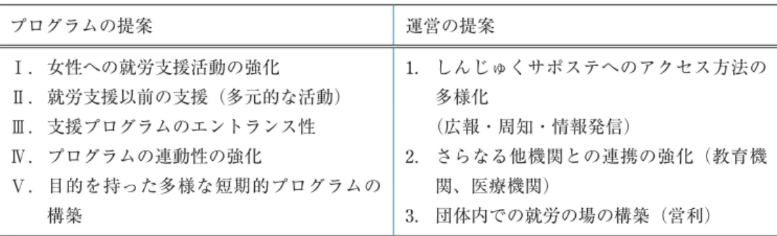 表 2 しんじゅくサポステにおけるプログラムと運営の提案 プログラムの提案 運営の提案 Ⅰ .   女性への就労支援活動の強化 Ⅱ .   就労支援以前の支援（多元的な活動） Ⅲ 