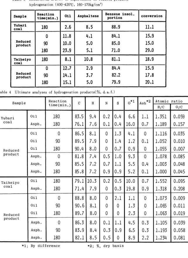 Table  3  Resul ts( %，  d. a. f.)  of  experiments  on  reduced  products  hydrogenation  (400-420.C，  160-170kg/cm') 