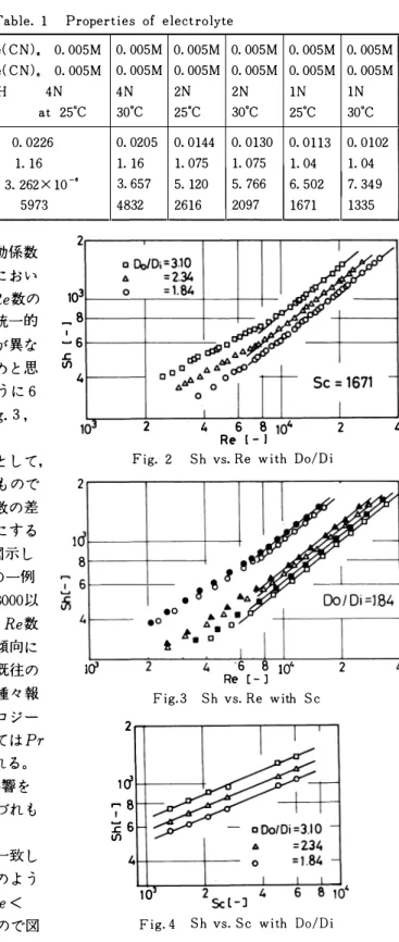 Fig.  2  Sh  vs.  Re  wit h   D o/Di 