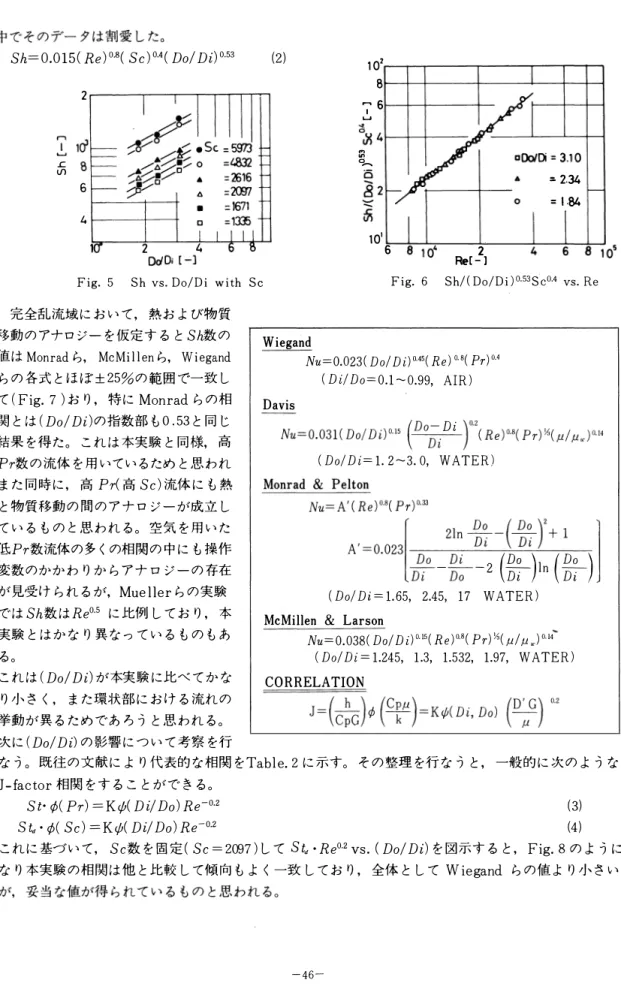 Fig.  5  Sh  vs.  D o/Di  with  Sc  完全乱流域において， 熱および物質 移動のアナロジーを仮定すると Sh数の f直はMonradら， McMillenら， Wiegand  らの各式とほぼ::1::25%の範囲で一致し て(Fig.7 )おり， 特にMonradらの相 関とは(Do/Di)の指数部も 0.53と同じ 結果を得た。 これは本実験と同様， 高 Pr数の流体を用いているためと思われ また同時に， 高Pr(高 Sc)流体にも熱 と物質移動の聞のアナロジーが成立し