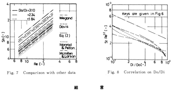 Fig.  7  Compari son  with  other data  F ig.  8  Correlation  on  Do/Di 