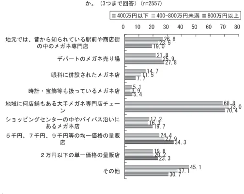 図 1 グラフ 1 