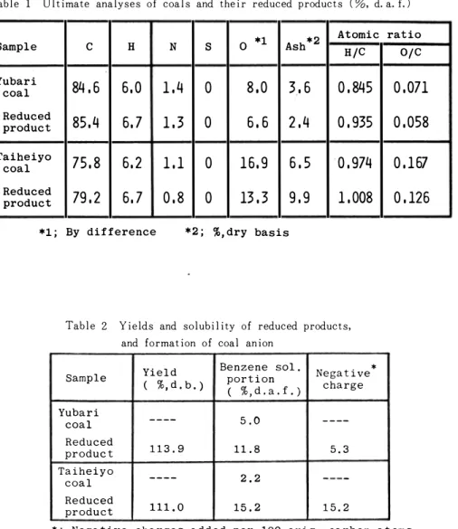 Table  2  Yields  and  solubility  of  reduced  products， 